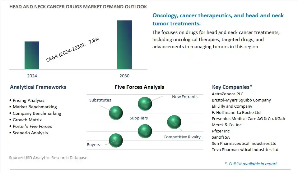 Head and Neck Cancer Drugs Industry- Market Size, Share, Trends, Growth Outlook